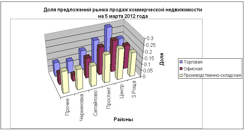 Доля предложений в сегменте продаж комметческой недвижимости Уфы на 5 марта 2012